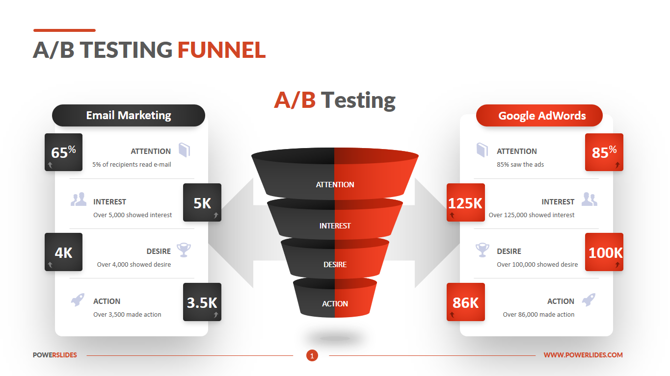 Funil de teste A/B